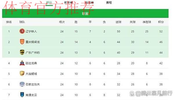 冲超与保级大战全面开启——中甲联赛第二阶段首轮综述 冲超与保级大战全面开启——中甲联赛第二阶段首轮综述
