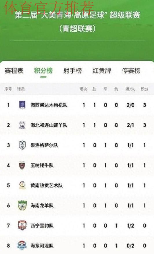 青超联赛U19A第一轮 浙江绿城列积分榜首位 青超联赛U19A第一轮 浙江绿城列积分榜首位