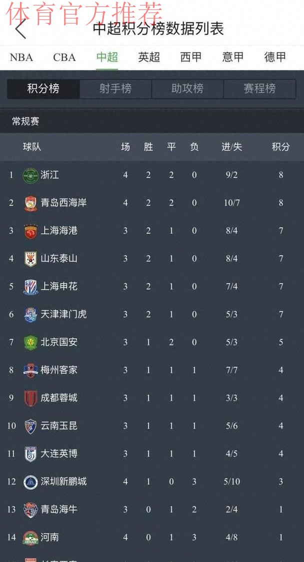 青超联赛U19A第一轮 浙江绿城列积分榜首位 青超联赛U19A第一轮 浙江绿城列积分榜首位